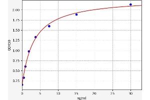 Typical standard curve (C4BPB Kit ELISA)