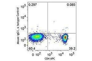 Flow Cytometry (FACS) image for anti-Forkhead Box P3 (FOXP3) antibody (Pacific Blue) (ABIN2662095)