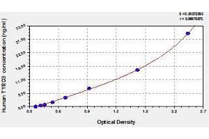 Typical standard curve (TYRO3 Kit ELISA)