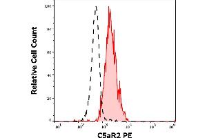 Separation of human neutrophil granulocytes (red-filled) from C5aR2 negative lymphocytes (black-dashed) in flow cytometry analysis (surface staining) of human peripheral whole blood stained using anti-human C5aR2 (1D9-M12) PE antibody (10 μL reagent / 100 μL of peripheral whole blood).