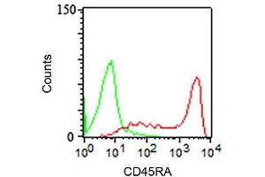 FACS staining (surface) of PBMCs using CD45RA antibody (clone 158-4D3, red), and isotype control (green). (CD45RA anticorps)