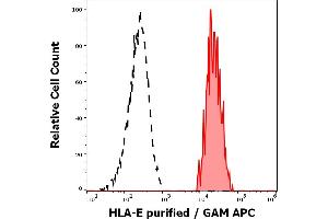 Separation of human monocytes (red-filled) from HLA-E negative blood debris (black-dashed) in flow cytometry analysis (surface staining) of human peripheral whole blood stained using anti-HLA-E (MEM-E/06) purified antibody (concentration in sample 0,56 μg/mL, GAM APC). (HLA-E anticorps)