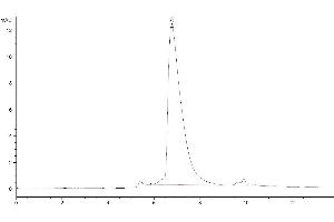 The purity of Human Siglec-15 is greater than 95 % as determined by SEC-HPLC. (SIGLEC15 Protein (AA 20-263) (His-Avi Tag))