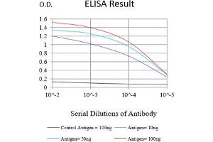 Black line: Control Antigen (100 ng),Purple line: Antigen (10 ng), Blue line: Antigen (50 ng), Red line:Antigen (100 ng)