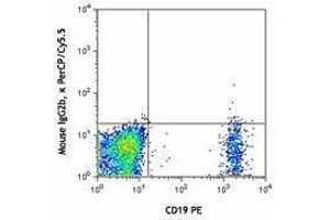 Flow Cytometry (FACS) image for anti-Chemokine (C-C Motif) Receptor 6 (CCR6) antibody (PerCP-Cy5.5) (ABIN2660020)