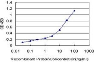 Detection limit for recombinant GST tagged HOXC12 is approximately 0.