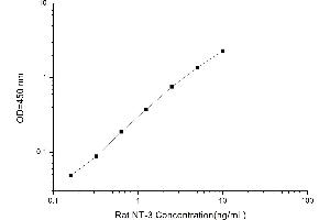 Typical standard curve (Neurotrophin 3 Kit ELISA)