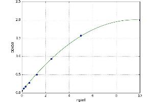 A typical standard curve (LGALS7 Kit ELISA)