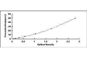 Typical standard curve (SOD2 Kit ELISA)