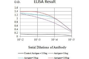 Black line: Control Antigen (100 ng),Purple line: Antigen (10 ng), Blue line: Antigen (50 ng), Red line:Antigen (100 ng)