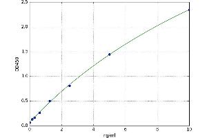 A typical standard curve (ADRA2A Kit ELISA)