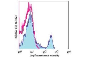 Flow Cytometry - Rat anti-MOUSE CD4 FITC Flow Cytometry of Rat anti-MOUSE CD4 antibody Fluorescein conjugated.