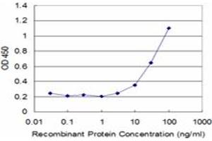 Detection limit for recombinant GST tagged CREB1 is approximately 3ng/ml as a capture antibody.