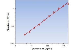 This is an example of what a typical standard curve will look like. (IL-22 Kit ELISA)