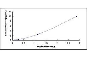 Typical standard curve (LGI3 Kit ELISA)