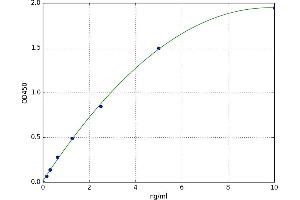 Phospholipase A2, Group IB (PLA2G1B) ELISA Kit