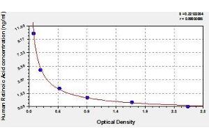 Typical standard curve (Retinoic Acid Kit ELISA)