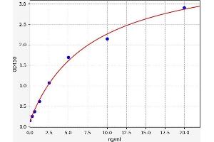Typical standard curve (MUC15 Kit ELISA)