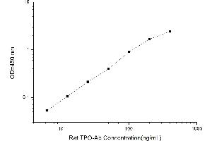 Typical standard curve (THPO Ab Kit ELISA)