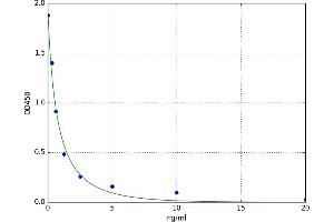A typical standard curve