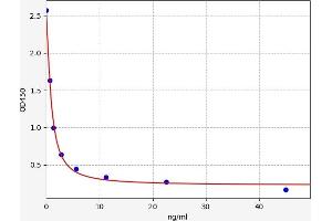 Typical standard curve (Thyroxine T4 Kit ELISA)