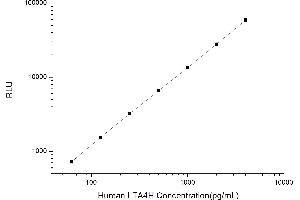 Typical standard curve (LTA4H Kit CLIA)