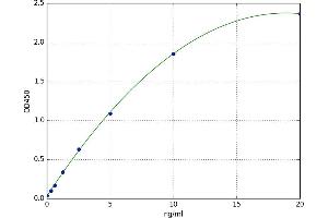 A typical standard curve (ACTG2 Kit ELISA)