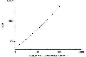 Typical standard curve (Netrin 4 Kit CLIA)
