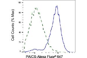 Validation of PAICS knockdown using flow cytometry. (PAICS anticorps)