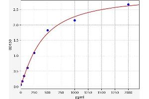 Typical standard curve (LY75/DEC-205 Kit ELISA)
