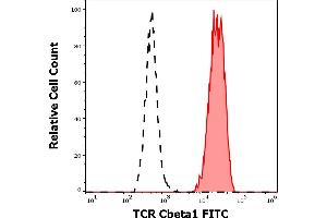 Separation of human TCR Cbeta1 positive T cells (red-filled) from TCR Cbeta1 negative lymphocytes(black-dashed) in flow cytometry analysis (surface staining) of human peripheral whole blood stained using anti-human TCR Cbeta1 (JOVI. (TCR, Cbeta1 anticorps (FITC))