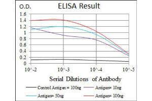 Red: Control Antigen (100ng) ; Purple: Antigen (10ng) ; Green: Antigen (50ng) ; Blue: Antigen (100ng).
