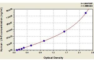 Typical Standard Curve (Laminin alpha 5 Kit ELISA)