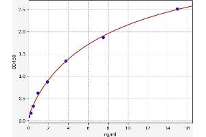 Typical standard curve