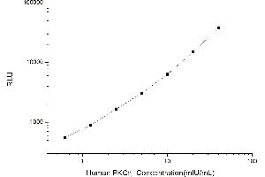Typical standard curve (PKC eta Kit CLIA)