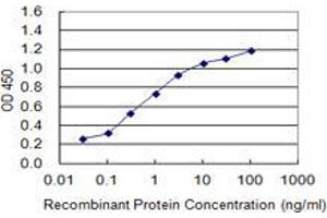 Detection limit for recombinant GST tagged FABP7 is 0.