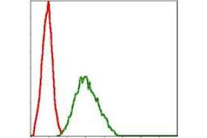 Flow cytometric analysis of NIH/3T3 cells using NQO1 mouse mAb (green) and negative control (red).