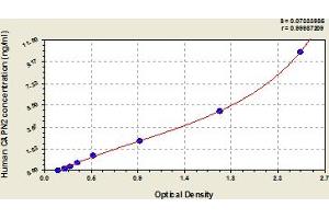 Typical Standard Curve (CAPN2 Kit ELISA)