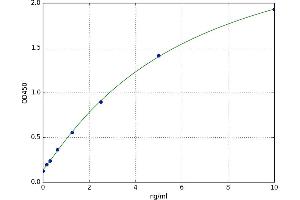 A typical standard curve (SOCS1 Kit ELISA)