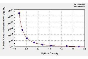 Typical standard curve (APOL1 Kit ELISA)