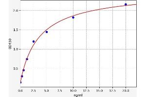 Typical standard curve (GFRA1 Kit ELISA)