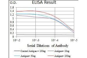 Black line: Control Antigen (100 ng), Purple line: Antigen(10 ng), Blue line: Antigen (50 ng), Red line: Antigen (100 ng),
