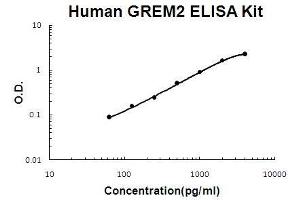 Human GREM2 PicoKine ELISA Kit standard curve (GREM2 Kit ELISA)