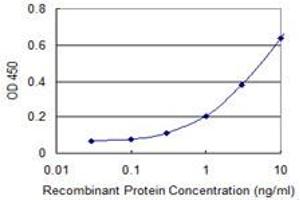 Detection limit for recombinant GST tagged EEF1G is 0.
