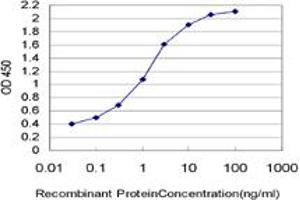 Detection limit for recombinant GST tagged NUP133 is 0.
