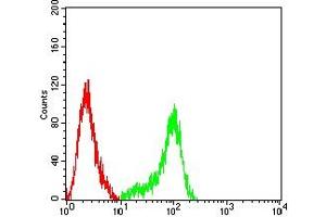Flow cytometric analysis of THP-1 cells using CD314 mouse mAb (green) and negative control (red).