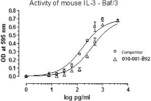 SDS-PAGE of Mouse Interleukin-3 Recombinant Protein Bioactivity of Mouse Interleukin-3 Recombinant Protein. (IL-3 Protéine)