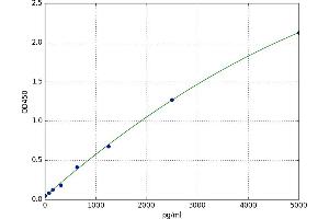 A typical standard curve (CNR1 Kit ELISA)