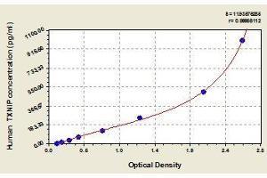 Typical standard curve (TXNIP Kit ELISA)