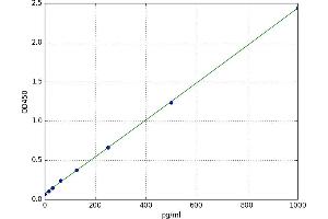 A typical standard curve (PAX8 Kit ELISA)